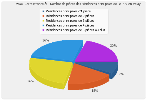 Nombre de pièces des résidences principales de Le Puy-en-Velay